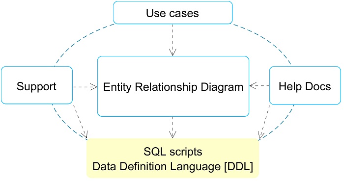 Data Model example 2