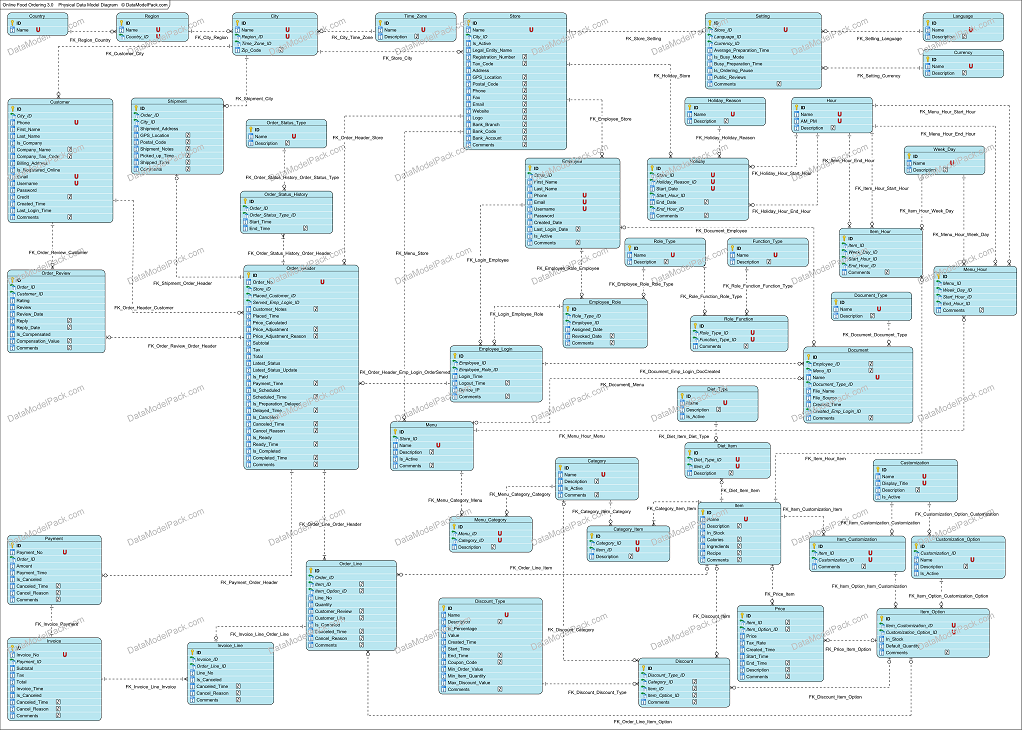 Online Food Ordering entity relationship diagram | Online Food Ordering database schema diagram