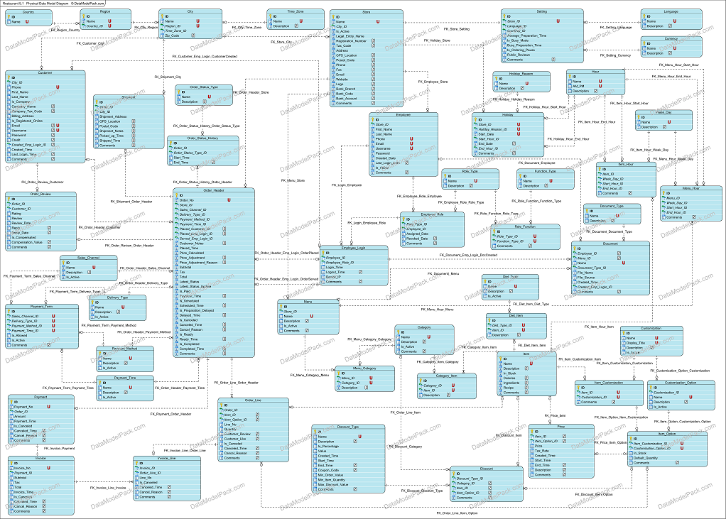 Restaurant entity relationship diagram | Restaurant database schema diagram
